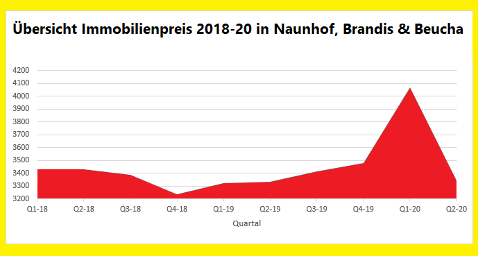 Immobiienbewertung Naunhof/ Brandis,/ Beucha